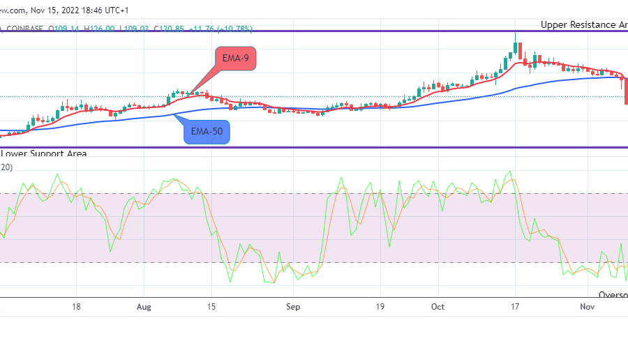 Quant (QNTUSD) Price Remains Pressured above the $112.29 High Value
