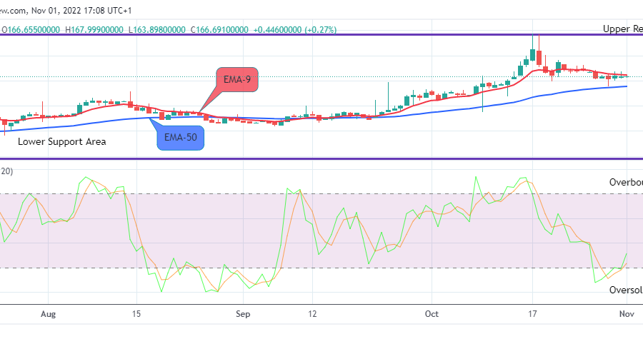 Quant (QNTUSD) Price Still Trades in an Uptrend