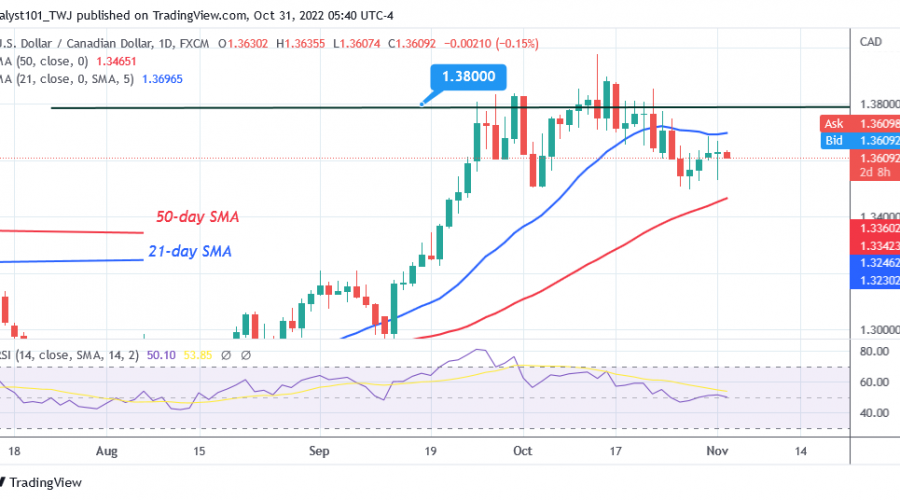 USD/CAD Is in a Sideways Move as It Holds above Level 1.3600