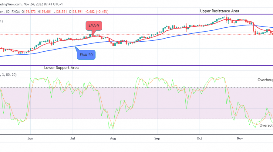 USDJPY: Possibly Reversal at the $138.891 Support Value