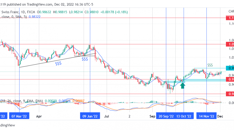 EURCHF Keeps Rallying Upward to Seek Buy-Side Liquidity