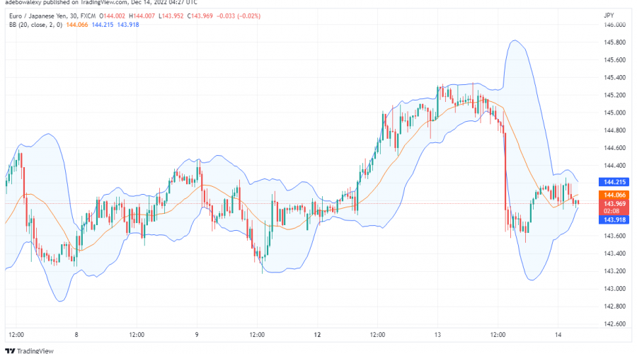 EUR/JPY Loosing Upside Traction