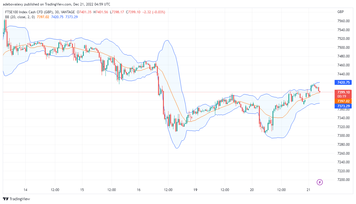 FTSE 100 Makes Minimal Recovery After Breaking Down Fib level 23.60