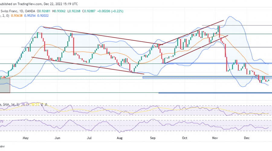 USDCHF Is remains in a Bearish Trend