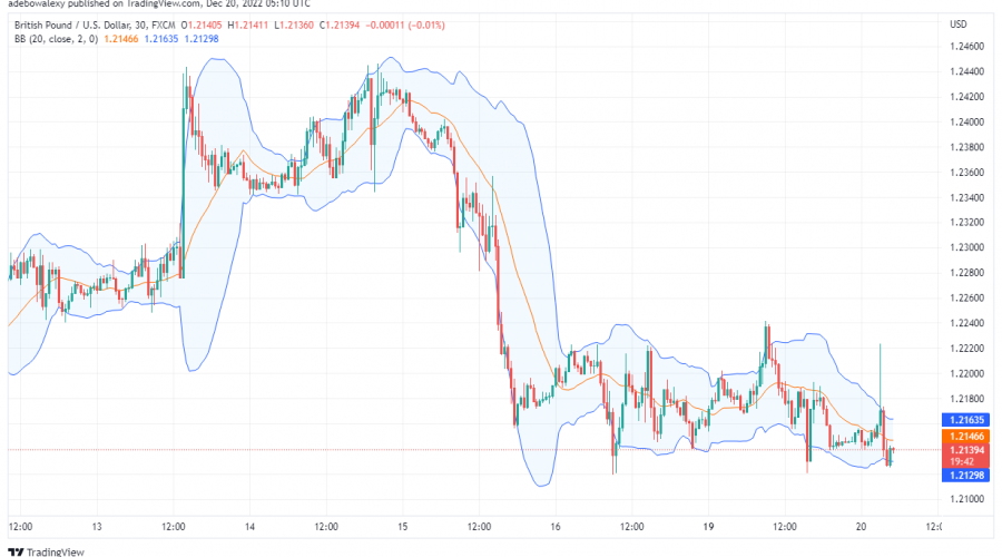 GBP/USD price action Falls Under Important Support at 1.2173