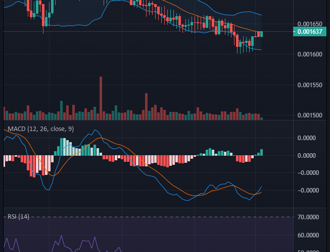 Battle Infinity (IBAT/USD) Bullish Recovery in Progress As the crypto winter continues, Battle Infinity bulls are doing great at minimizing the effect of the turbulent times. The supply zone's pressure is so strong that it should be more detrimental to the bulls, but the number of traders buying the token at this time is preventing a steep drop in the market. Key Levels Resistance: $0.0022, $0.0021, $0.0020 Support: $0.0016, $0.0015, $0.0014 IBAT/USD: The Indicators’ Outlook The best time to buy IBAT is at this time when the selling pressure is making the market's price fall and thus become more affordable. A good buy at this time will guarantee a massive return on investment. The RSI indicator and the MACD indicator have bullish price recovery sentiments. The MACD now has a bullish crossover, and the RSI line is rising in an almost vertical manner, reaching the 50 mark, which is the point of equilibrium for the market. Battle Infinity Short-Term Outlook: Bullish Recovery (15-minute chart) The bullish price recovery comes through clearly in this smaller timeframe. The bullish activity is moving the upper band of the Bollinger Bands indicator to the upside. This means that the buyers are becoming more active. The MACD indicator also illustrates the aggressive bullish activities with its histograms and lines. The bull market now has two price levels to reclaim: $0.001650 and $0.0017. Want a coin that has a huge potential for massive returns? That coin is Battle Infinity. Buy IBAT now.