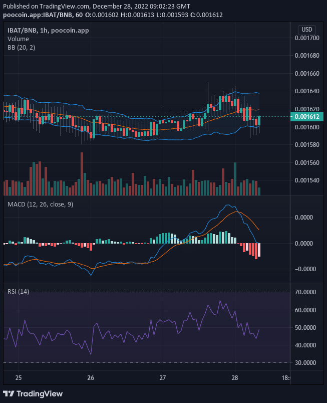 Battle Infinity (IBAT/USD) Is Back for More Bullish Price Action