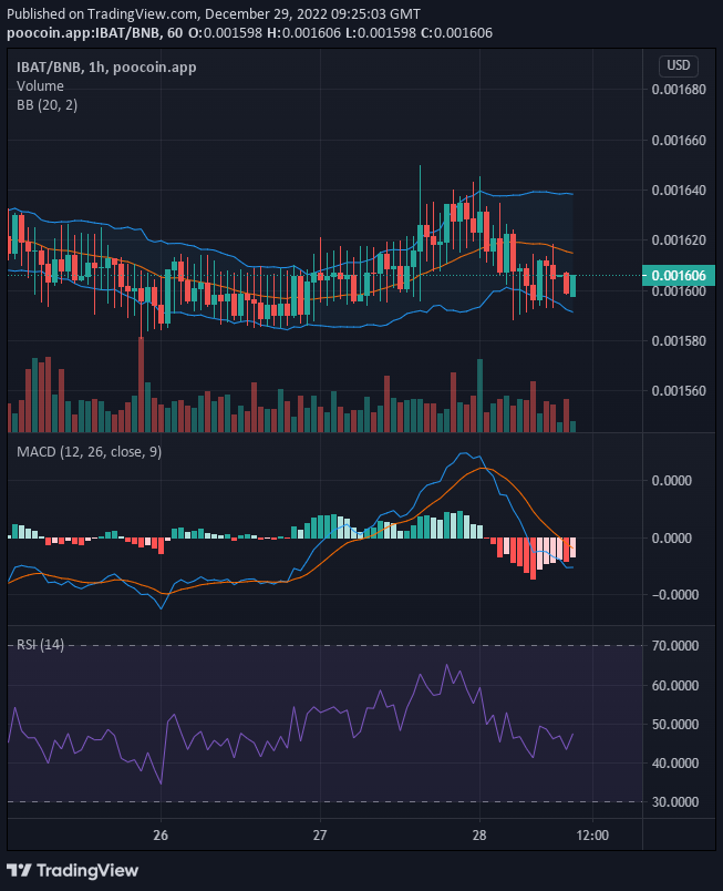 Battle Infinity (IBAT/USD) Bulls Not Yielding $0.0016 to Bears