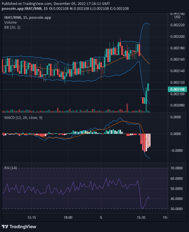 Battle Infinity (IBAT/USD) Bullish Move Is About to Continue
