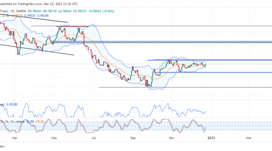 EURCHF Is Still Hopeful Of Bullish Expansion