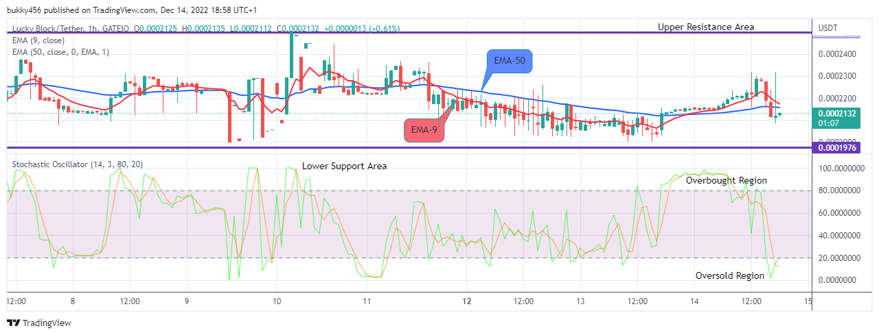 Lucky Block Price Prediction: LBLOCKUSD Threatens the Next Recovery Rally