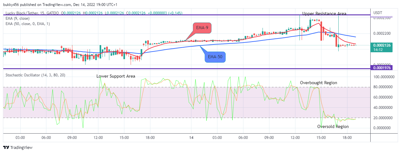 Lucky Block Price Prediction: LBLOCKUSD Threatens the Next Recovery Rally