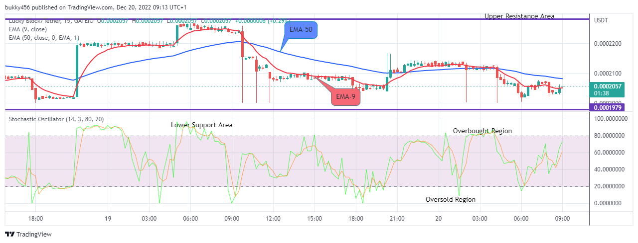 Lucky Block Price Prediction: LBLOCKUSD Price to Rise above the $0.002500 Resistance Value