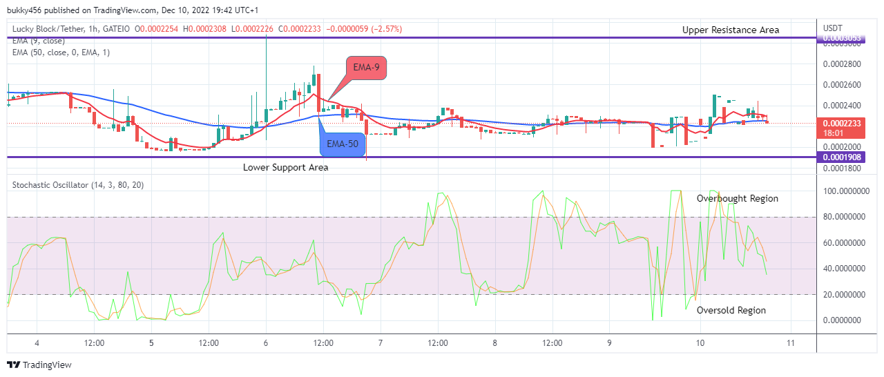 Lucky Block Price Prediction: LBLOCKUSD Price to Swing above the $0.0003083 Supply Level Soon