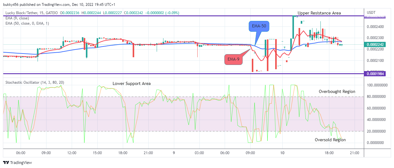 Lucky Block Price Prediction: LBLOCKUSD Price to Swing above the $0.0003083 Supply Level Soon