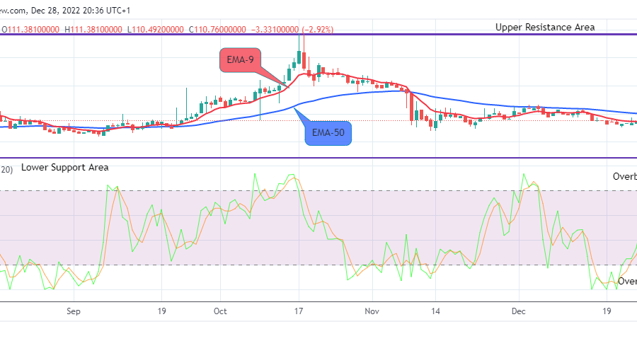 Quant (QNTUSD) Price May Rally Up to the $300.000 High Level