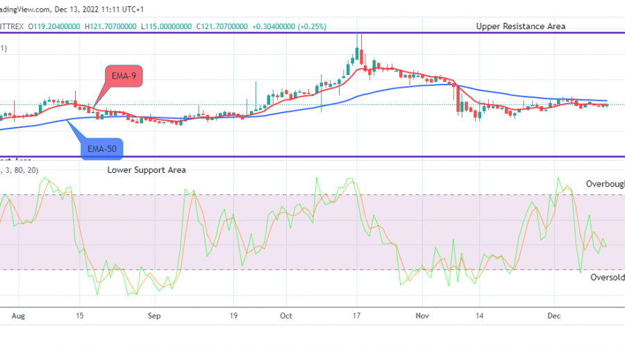 Quant (QNTUSD) Price Will Rise Further, Buy!