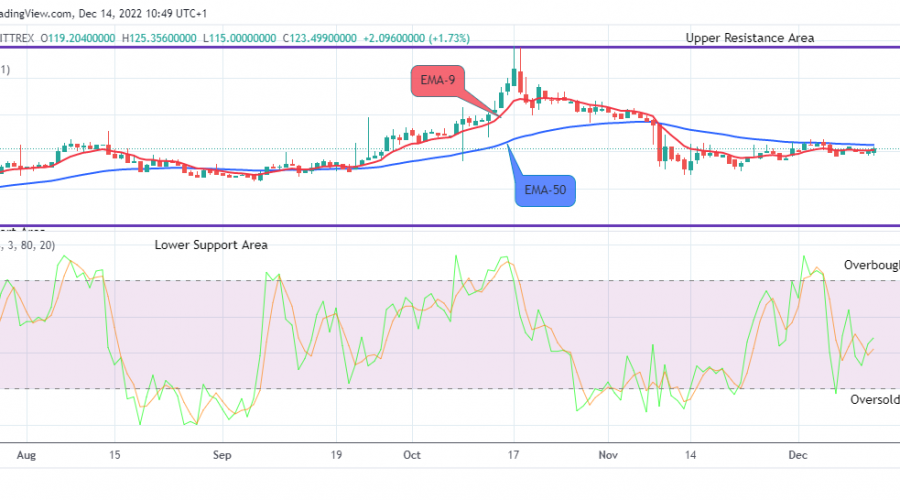 Quant (QNTUSD) Price to Grow More-Long!