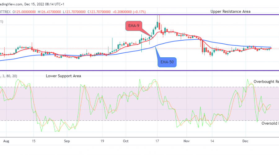 Quant (QNTUSD) Remains Strong above the $122.649 Supply Value