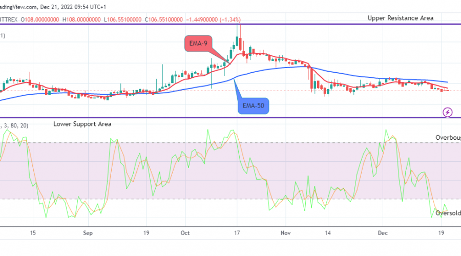 Quant (QNTUSD) Price Will Rise from Support to Retest the $199.500 High Mark