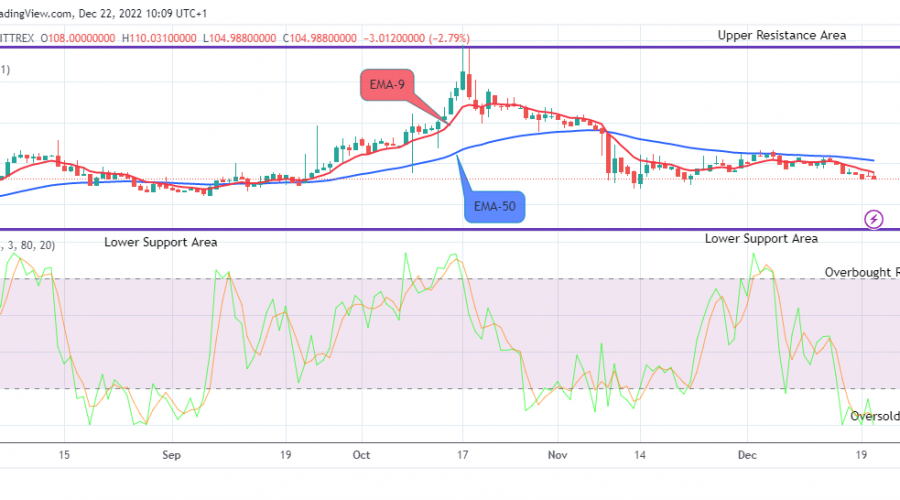 Quant (QNTUSD) Price May Likely Bounce Upsides Soon
