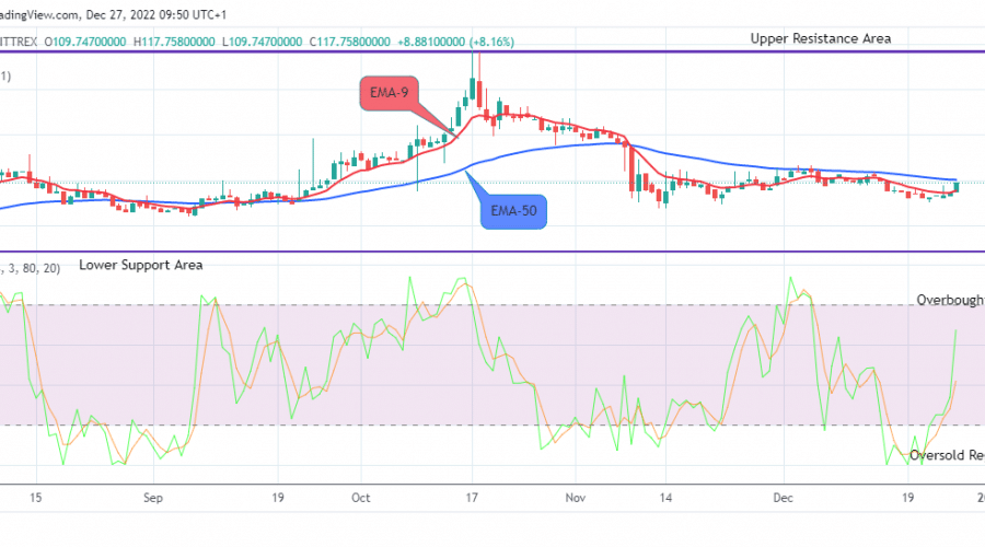Quant (QNTUSD) Price Sends a Clear Buy Signal