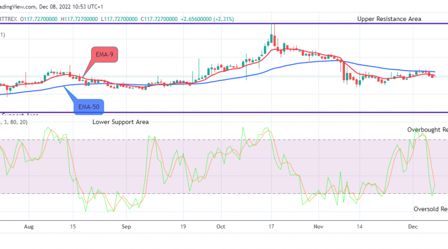 Quant (QNTUSD) Price Is Heading Toward the $235.000 High Value