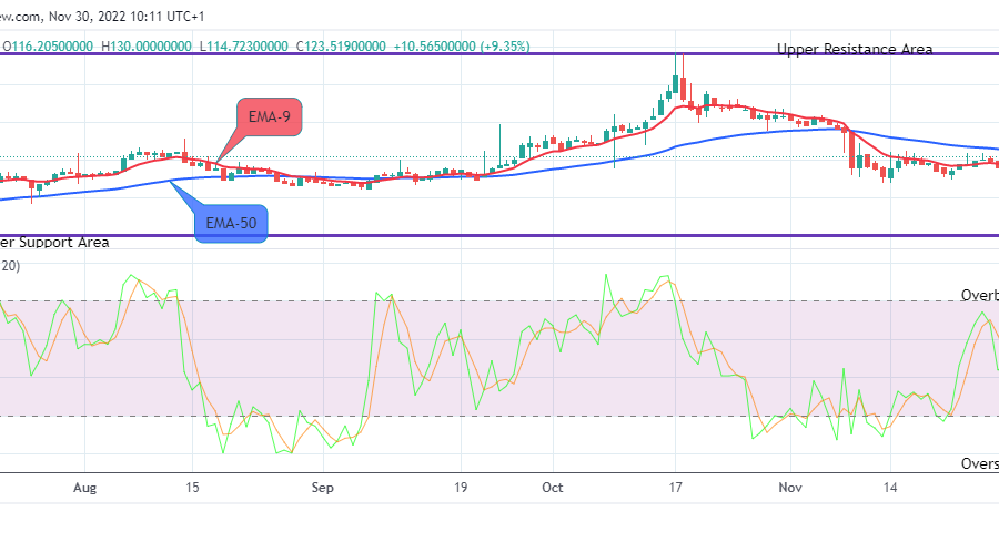 Quant (QNTUSD) Price Recovery is set to Target the $400.000 High Mark