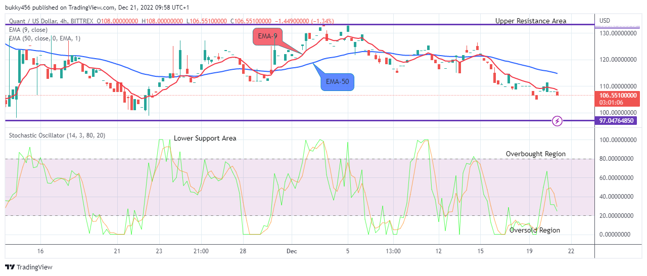 Quant (QNTUSD) Price Will Rise from Support to Retest the $199.500 High Mark