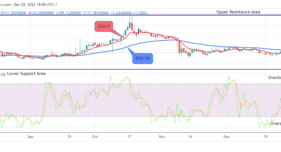 Quant (QNTUSD) Price Will Turn Positive Soon
