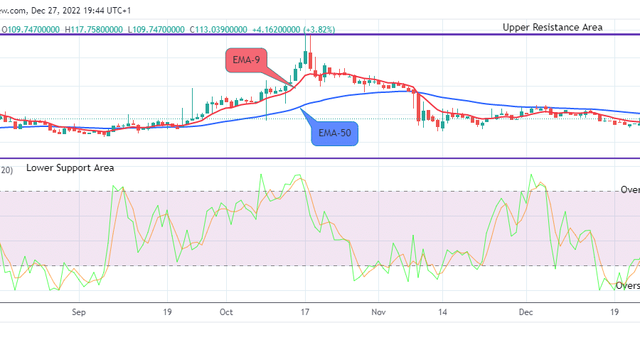 Quant (QNTUSD) Price Is on Its Way to New Resistance Trend Levels