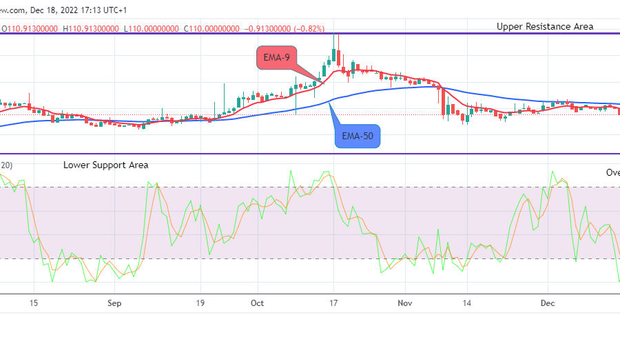 Quant (QNTUSD) Price Breaking Up the $235.000 Resistance Mark