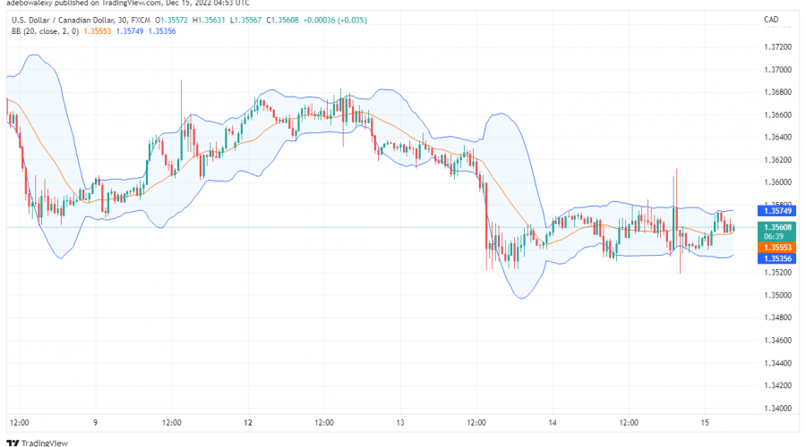 USD/CAD Price Action Lacks Significant Strength