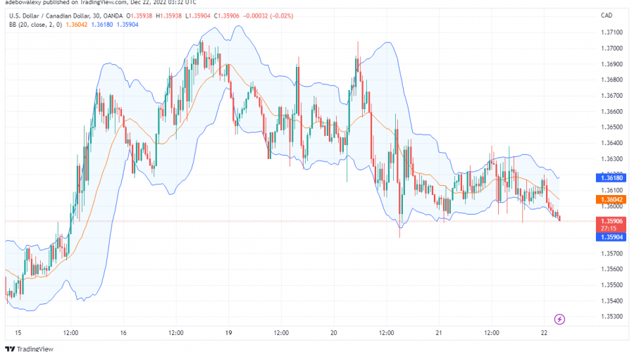 USD/CAD May Extend Its Bearish Market 1.3580