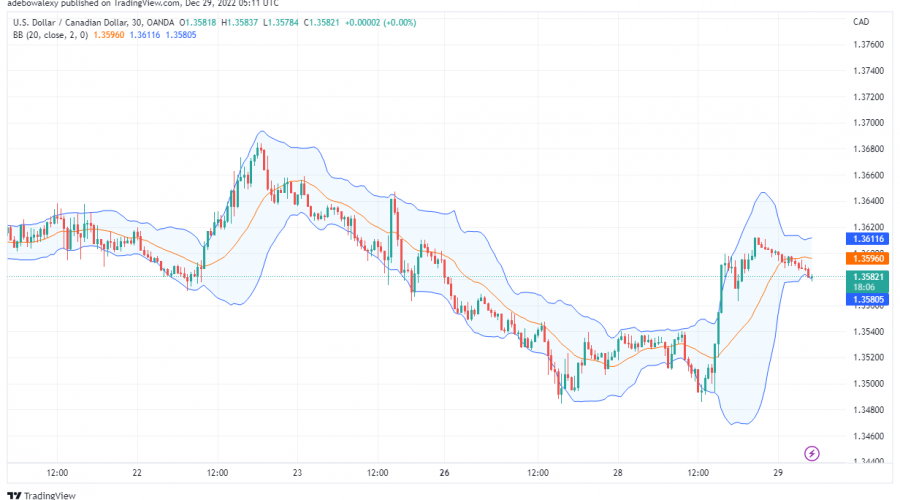 USD/CAD Failed to Break the 1.3597 Price Level