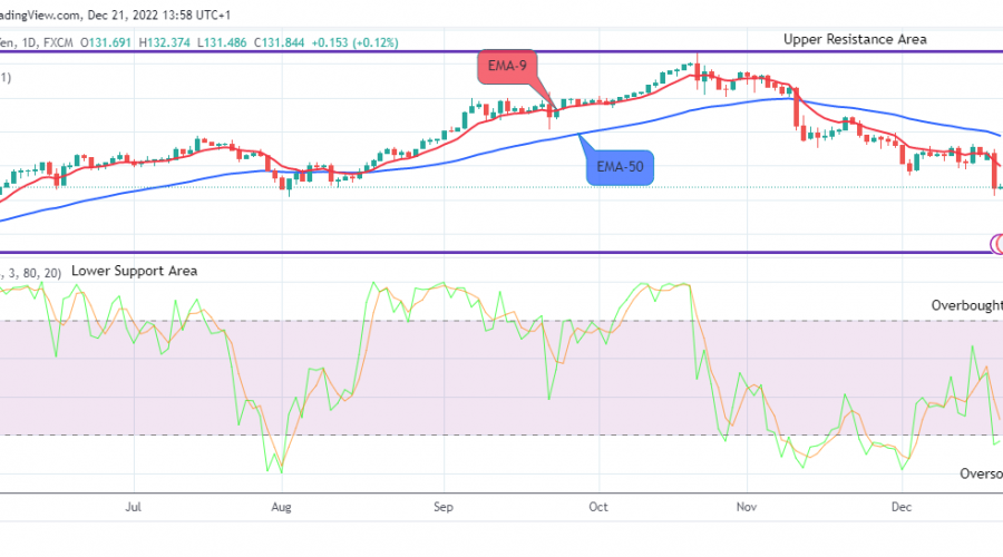 USDJPY: Price Is Set to Trade Uphill