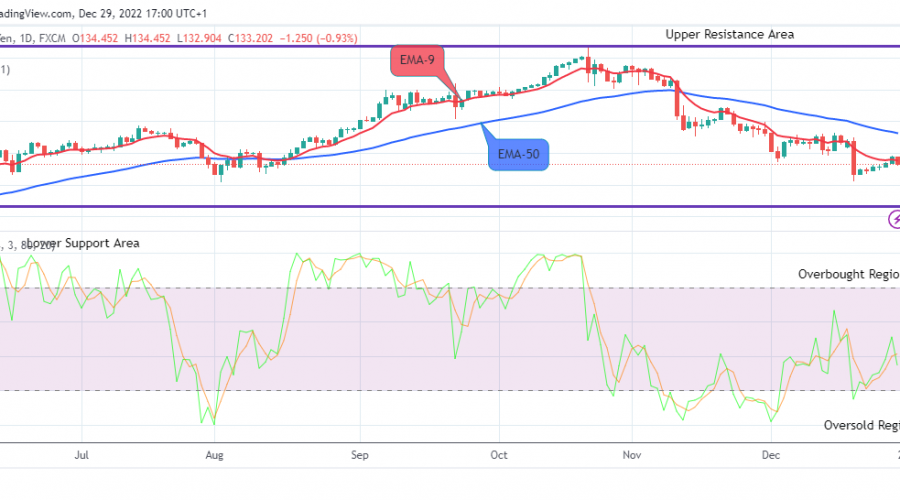 USDJPY: Possible Reversal at the $133.904 support Level, Watch for Buy Soon