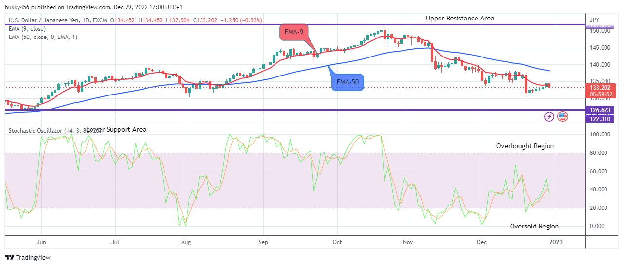 USDJPY: Possible Reversal at the $133.904 support Level, Watch for Buy Soon