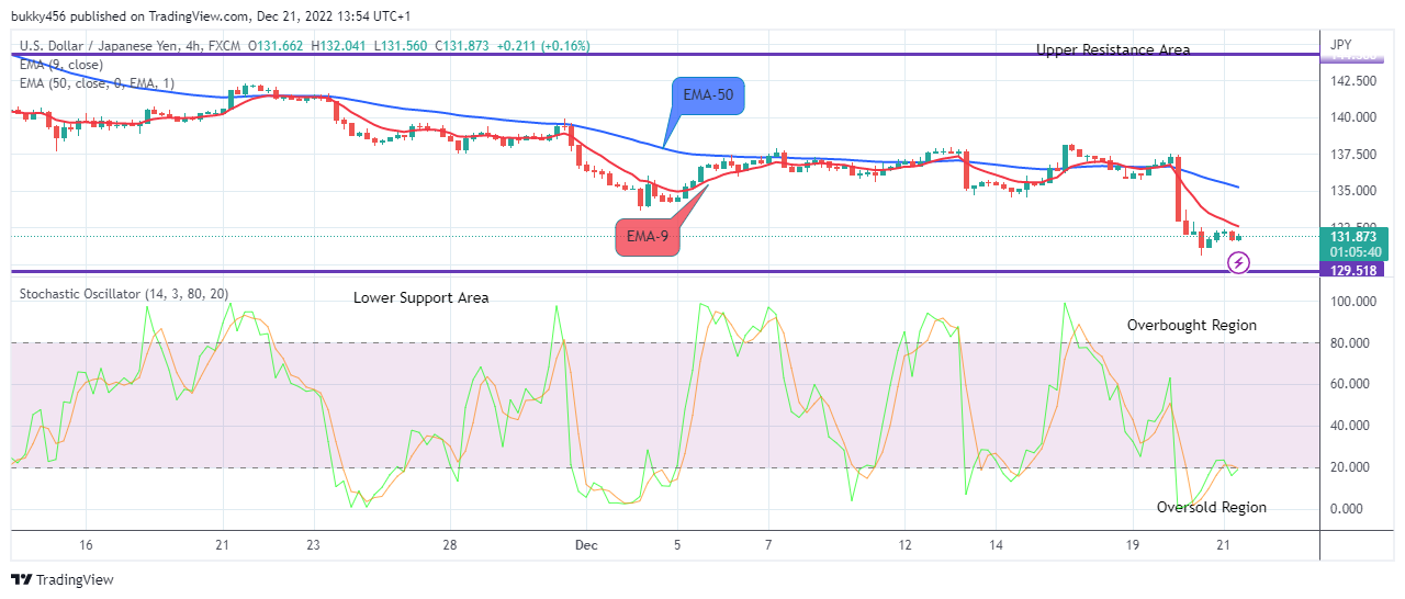 USDJPY: Price Is Set to Trade Uphill