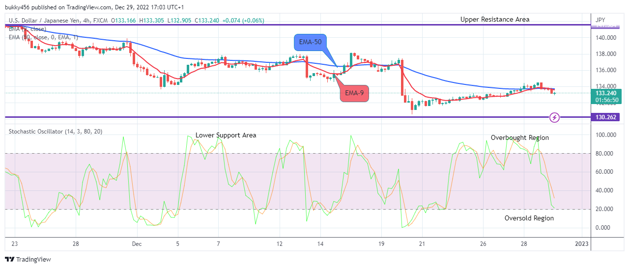 USDJPY: Possible Reversal at the $133.904 support Level, Watch for Buy Soon