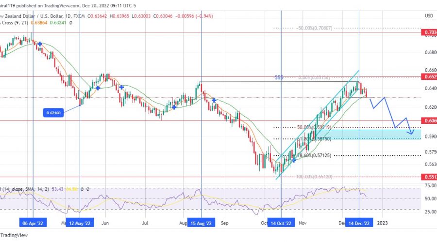 NZDUSD Flips Bearish as the Price Gets Rebuffed at the Supply Zone