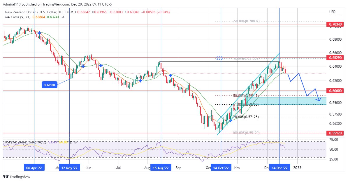 NZDUSD Flips Bearish as the Price Gets Rebuffed at the Supply Zone