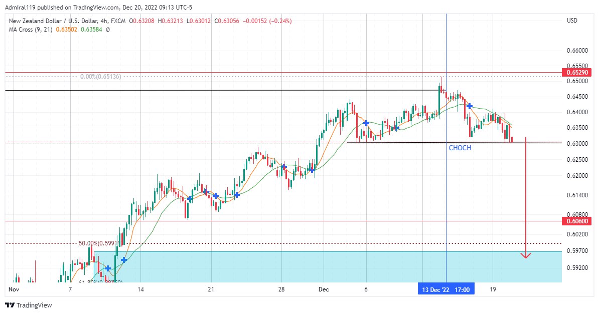 NZDUSD Flips Bearish as the Price Gets Rebuffed at the Supply Zone