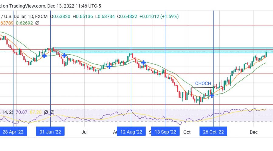 NZDUSD Buyers Exit the Market as the Price Enters the Supply Zone