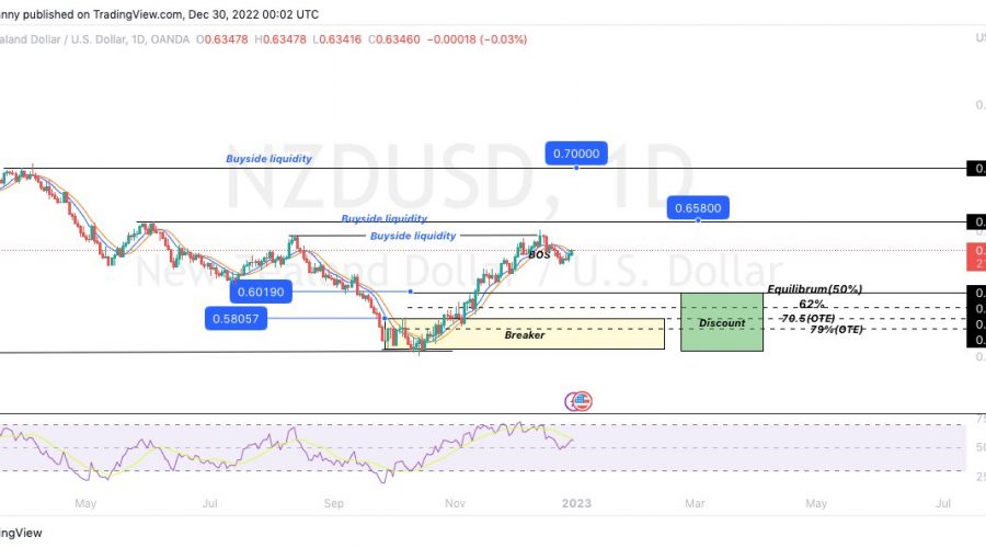 NZDUSD Made a Failed Low Before a Massive Bullish Move