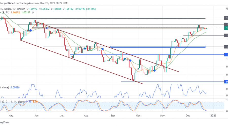 EURUSD Is Still Able To Retain Bullish Momentum