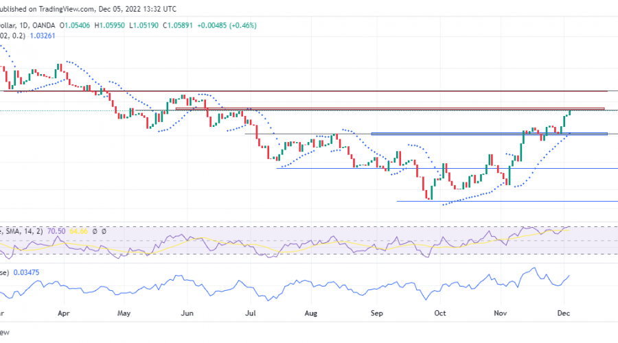 EURUSD Could Trade South as Price Rallies Back to 1.0600 Significant Level