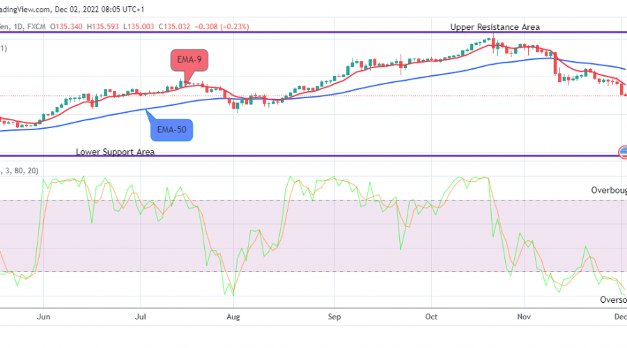 USDJPY: Bullish Trend May Commence Soon