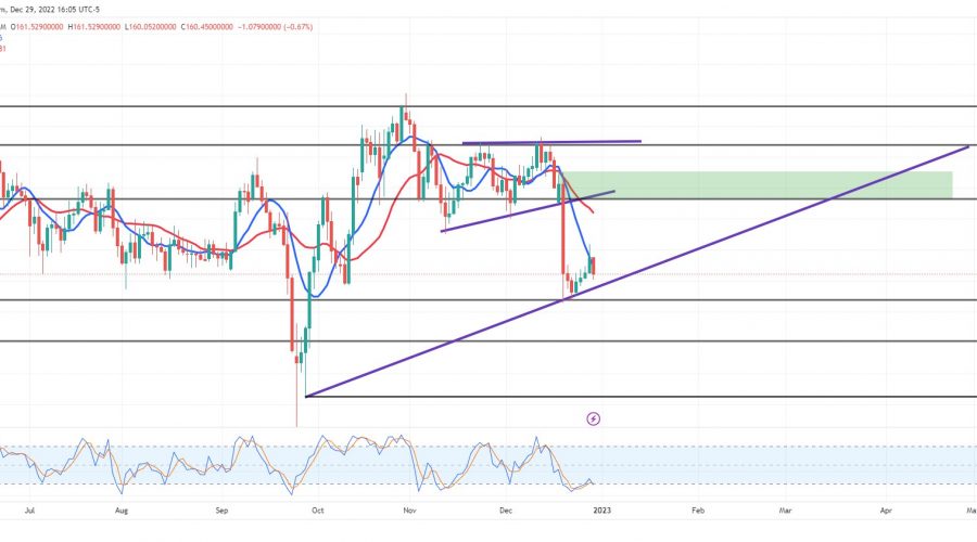 The GBPJPY Falls to a Demand Level of 158.760