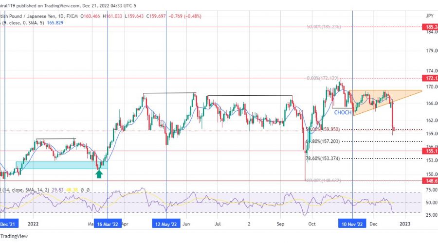 GBPJPY Breaks Out of Consolidation to Grab Liquidity